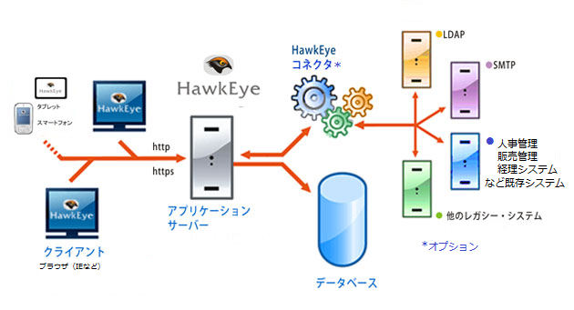 HawkEye アーキテクチャの概念図